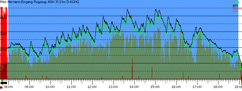 Barometer